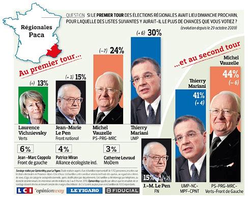 Sondage PACA